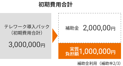 初期費用合計　実質負担金1,000,000円　補助金利用（補助率2/3）