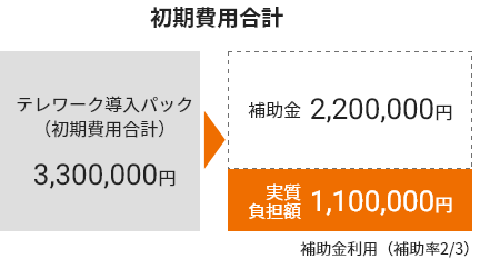 初期費用合計　実質負担金1,100,000円　補助金利用（補助率2/3）